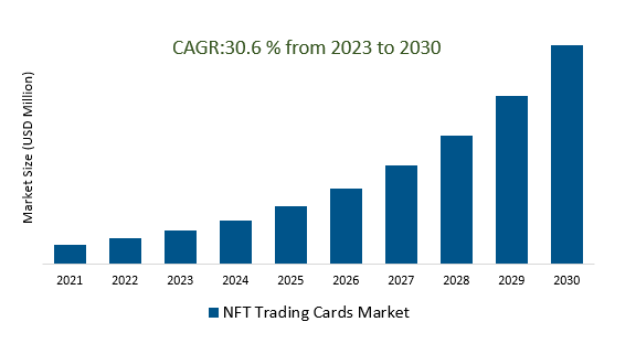 NFT Trading Cards Market 2023-2030	